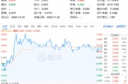 吃喝板塊逆市上揚，食品ETF（515710）盤中上探1.44%！機構(gòu)：2025年食飲行業(yè)或?qū)⑥D(zhuǎn)入復(fù)蘇階段