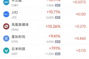 周二熱門中概股漲跌不一 滿幫漲4.9%，蔚來跌7.7%