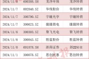 可轉(zhuǎn)債市場格局生變！多家A股公司公告：提前贖回！