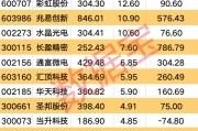 利好頻頻 消費電子行業(yè)大火！多只個股業(yè)績向好