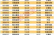 A股爆發(fā)！9股獲資金大舉搶籌