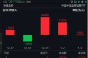 無(wú)懼回調(diào)，資金強(qiáng)勢(shì)介入，券商ETF（512000）近3日大舉吸金超7.7億元！關(guān)注跨年交易中的券商板塊
