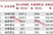 房企加快年終業(yè)績(jī)沖刺，濱江集團(tuán)、保利置業(yè)提前完成年度銷售目標(biāo)