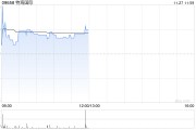 特海國際早盤漲逾4% 公司第三季度業(yè)績實現扭虧為盈