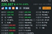 美股異動(dòng)丨遭機(jī)構(gòu)唱空，蘋(píng)果盤(pán)初跌2.6%