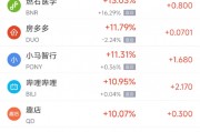 周五熱門中概股多數(shù)上漲 B站漲11%，文遠(yuǎn)知行大漲逾80%
