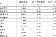 6只上榜基金收跌，ESG主題產(chǎn)品平均收益率不及泛ESG主題一半
