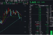 冰火兩重天！2股漲停1股跌停，金融科技ETF（159851）放量下探，資金進(jìn)場(chǎng)凈申購(gòu)5050萬(wàn)份！