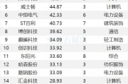 最新連漲個股來了！廣日股份9連漲 計算機密集分布
