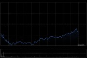 恒生科技指數(shù)、國(guó)企指數(shù)跌幅擴(kuò)大至3%，鋼鐵股集體下挫