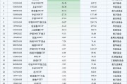 最不受歡迎ETF：上周華泰柏瑞滬深300ETF遭凈贖回113.94億元，華夏科創(chuàng)50ETF遭凈贖回75.10億元