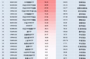 11月最受青睞ETF：廣發(fā)中證A500ETF龍頭獲凈申購125.45億元，國泰中證A500ETF獲凈申購115.08億元（名單）