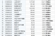 最不受歡迎ETF：10月21日易方達創(chuàng)業(yè)板ETF遭凈贖回43.91億元，華泰柏瑞滬深300ETF遭凈贖回33.76億元（名單）
