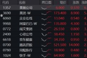 強(qiáng)勢反攻！港股終結(jié)五連跌，港股互聯(lián)網(wǎng)ETF（513770）沖高4%，機(jī)構(gòu)：港股估值仍低于全球大部分股指