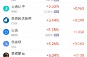 周一熱門中概股多數(shù)上漲 拼多多漲2.9%，蔚來漲4%