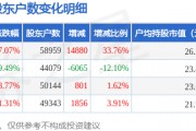 西部黃金(601069)3月31日股東戶(hù)數(shù)5.9萬(wàn)戶(hù)，較上期增加33.76%