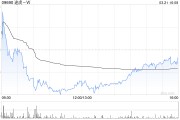 招銀國際：升途虎-W目標(biāo)價(jià)至21.5港元 較大多數(shù)同業(yè)更具競爭力