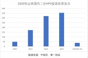 三季報(bào)凈利大降85%，萬(wàn)泰生物押寶九價(jià)HPV疫苗，能否重現(xiàn)高光時(shí)刻