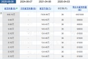 老白干酒515萬股激勵股解禁在即！業(yè)績達標與機構(gòu)調(diào)倉下的股價博弈