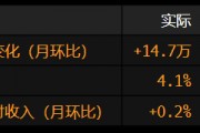 美國6月份非農(nóng)就業(yè)增長(zhǎng)超預(yù)期 失業(yè)率降至4.1%