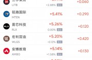 周五熱門中概股多數(shù)上漲 阿里巴巴漲3.12%，臺(tái)積電跌2.08%