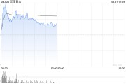 現貨黃金突破3100美元再刷新高！港股部分黃金股走高，靈寶黃金漲超4%