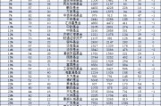 華商基金規(guī)模一年增長13.4億元，行業(yè)排名從第37名降至第42名下降5位