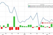 消費(fèi)需求強(qiáng)勁，美國(guó)9月零售銷(xiāo)售環(huán)比增0.4%超預(yù)期