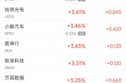 周三熱門中概股漲跌不一 臺(tái)積電漲0.6%，阿里巴巴跌1.6%