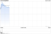 復(fù)星醫(yī)藥績后漲逾4% 第三季度營收、歸母扣非凈利潤同比齊增
