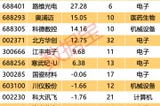 自主可控 “優(yōu)等生” 浮出水面！7股業(yè)績超預(yù)期 ，核心標(biāo)的周線三連陽