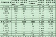 公募基金審計(jì)市場(chǎng)格局巨變：普華永道市占率從45%降至1%，容誠(chéng)、立信、上會(huì)、天健等市占率大幅提升