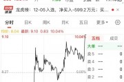 尾盤(pán) “壓哨”，“地天板”漲停，換手率高達(dá)48.14%！一攬子增量政策來(lái)了，聚焦這一領(lǐng)域