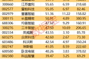 重磅！機(jī)器人產(chǎn)業(yè)大會舉辦！這些概念股獲機(jī)構(gòu)密集調(diào)研