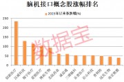 腦機(jī)接口概念龍頭股持續(xù)走強(qiáng) 6股獲機(jī)構(gòu)調(diào)研5次及以上(名單)