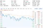 以舊換新成績(jī)喜人！多股逆市飆高，化工ETF（516020）盤中上探1.83%！板塊吸金不斷