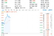 三大因素驅(qū)動，半導(dǎo)體繼續(xù)狂飆！主力資金持續(xù)狂涌，電子ETF（515260）盤中漲逾1.3%，沖擊日線3連陽！