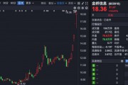 四連板大牛股，市盈率高達(dá)239倍！誰(shuí)在買入？