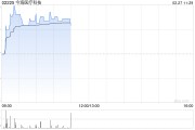 今海醫(yī)療科技盤中漲超17% 公司攜手國(guó)藥菱商加速商業(yè)化進(jìn)程