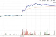 ETF日報(bào)：全球地緣動蕩頻發(fā)推動資產(chǎn)儲備多元化，黃金作為安全資產(chǎn)的需求持續(xù)提升，可關(guān)注黃金基金ETF