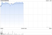 聯(lián)想控股早盤(pán)漲超5% 預(yù)期2024年度權(quán)益持有人利潤(rùn)較2023年度改善