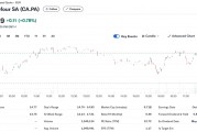 報道：家樂福正探索提升公司估值，ADR一度漲超9.5%