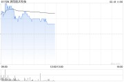洲際航天科技股價(jià)現(xiàn)漲7% 簽訂總價(jià)2100萬(wàn)美元衛(wèi)星供應(yīng)合同
