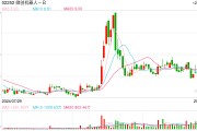 微創(chuàng)機器人再度配股，股價為何大挫16%？