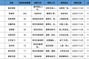 調(diào)研匯總：紅杉中國、易方達、華夏基金等250家明星機構(gòu)調(diào)研新宙邦！