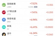 周二熱門(mén)中概股漲跌不一 臺(tái)積電跌1.45%，拼多多漲2.75%