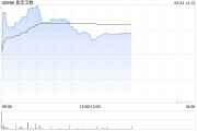 復(fù)宏漢霖盤中漲超5% 帕妥珠單抗生物類似藥HLX11的生物制品許可申請(qǐng)獲FDA受理