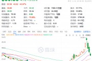 3日累計(jì)跌超40%，“特朗普交易”風(fēng)向標(biāo)崩了，發(fā)生了什么？