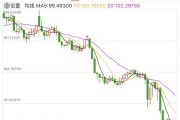 突發(fā)！美元，崩了！剛剛，金價再創(chuàng)新高