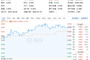 化工板塊全天強(qiáng)勢(shì)，化工ETF（516020）盤中上探1.85%，標(biāo)的指數(shù)超8成成份股收紅！機(jī)構(gòu)：化工景氣度有望回升